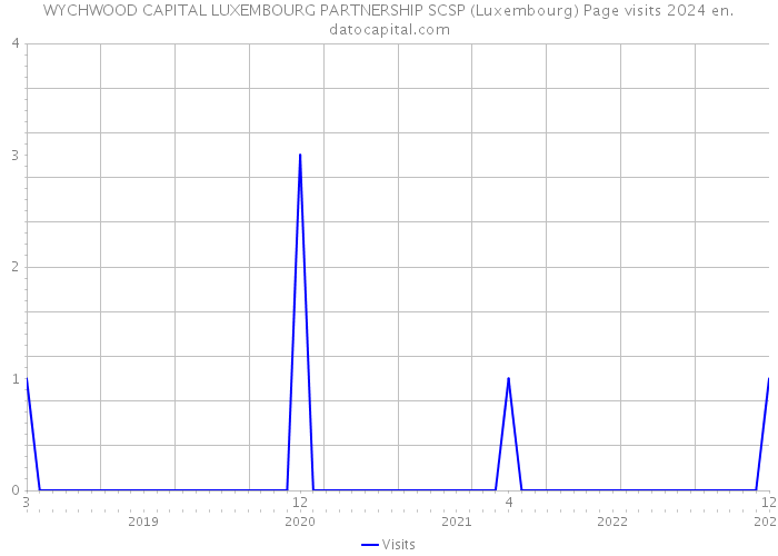 WYCHWOOD CAPITAL LUXEMBOURG PARTNERSHIP SCSP (Luxembourg) Page visits 2024 