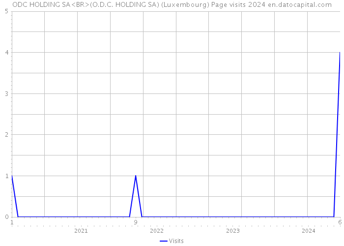 ODC HOLDING SA<BR>(O.D.C. HOLDING SA) (Luxembourg) Page visits 2024 