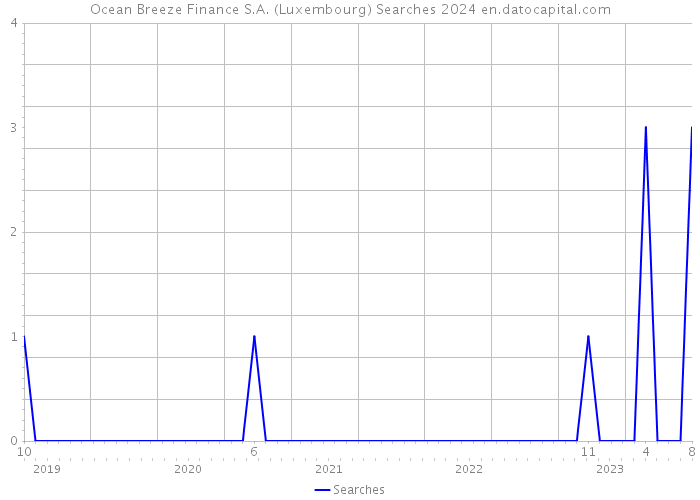 Ocean Breeze Finance S.A. (Luxembourg) Searches 2024 