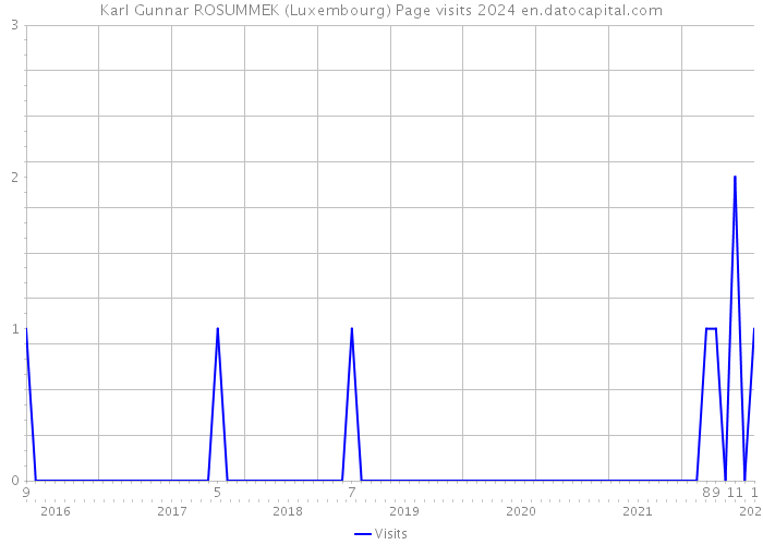 Karl Gunnar ROSUMMEK (Luxembourg) Page visits 2024 