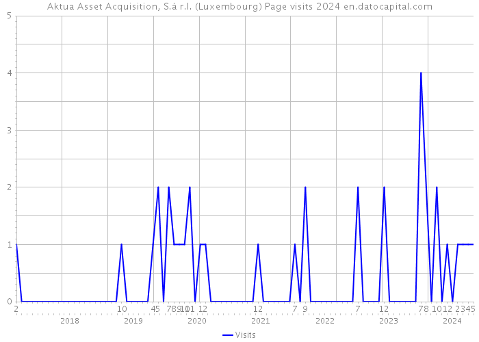 Aktua Asset Acquisition, S.à r.l. (Luxembourg) Page visits 2024 