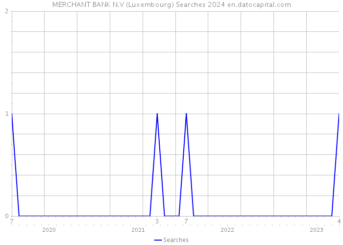 MERCHANT BANK N.V (Luxembourg) Searches 2024 