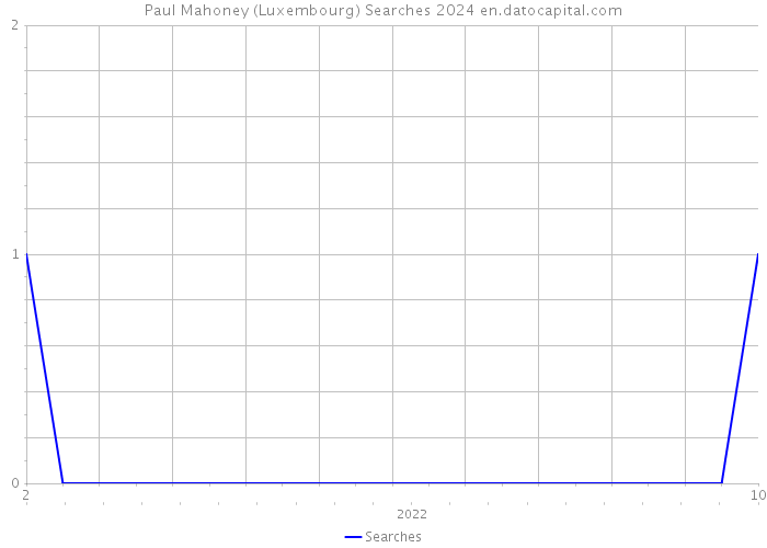 Paul Mahoney (Luxembourg) Searches 2024 