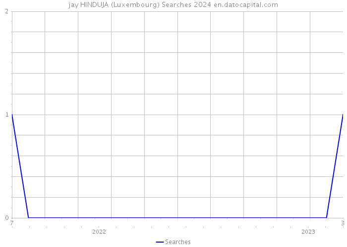 jay HINDUJA (Luxembourg) Searches 2024 