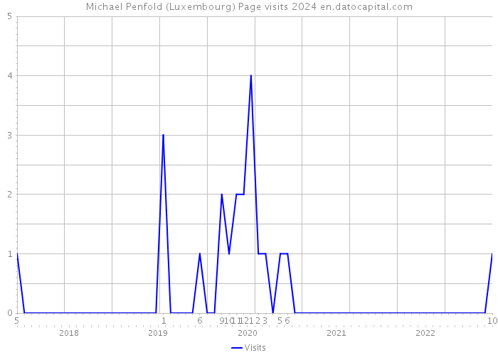 Michael Penfold (Luxembourg) Page visits 2024 
