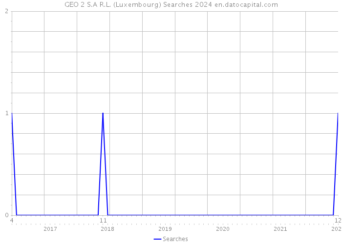 GEO 2 S.A R.L. (Luxembourg) Searches 2024 