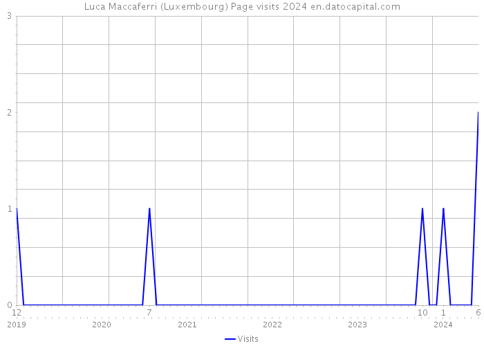 Luca Maccaferri (Luxembourg) Page visits 2024 