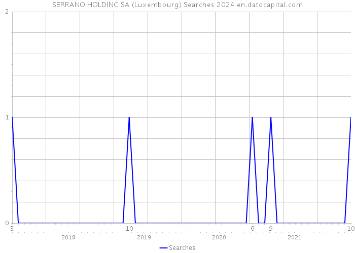 SERRANO HOLDING SA (Luxembourg) Searches 2024 