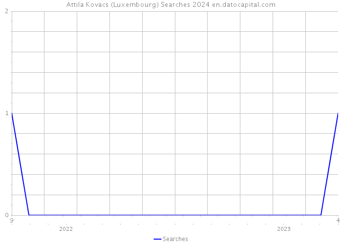 Attila Kovacs (Luxembourg) Searches 2024 
