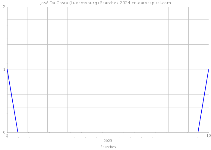 José Da Costa (Luxembourg) Searches 2024 
