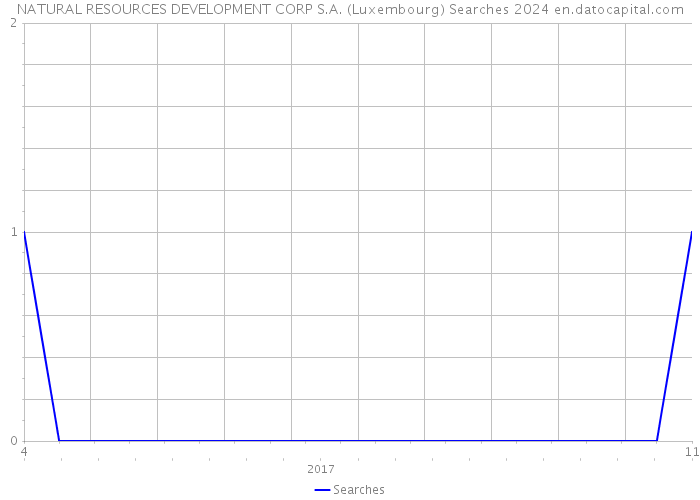 NATURAL RESOURCES DEVELOPMENT CORP S.A. (Luxembourg) Searches 2024 