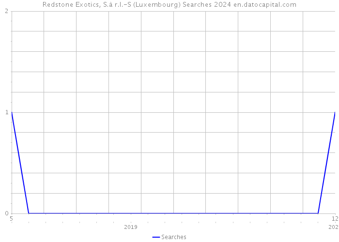 Redstone Exotics, S.à r.l.-S (Luxembourg) Searches 2024 
