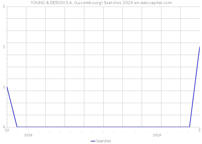 YOUNG & DESIGN S.A. (Luxembourg) Searches 2024 
