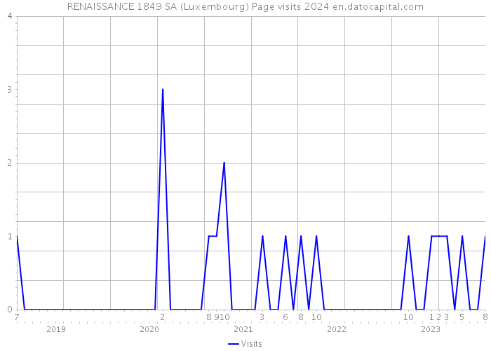 RENAISSANCE 1849 SA (Luxembourg) Page visits 2024 