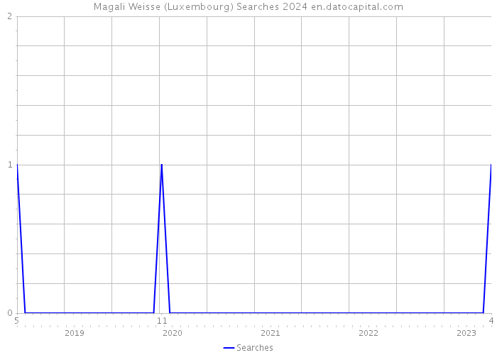 Magali Weisse (Luxembourg) Searches 2024 