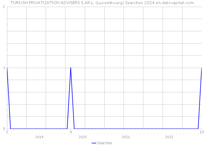 TURKISH PRIVATIZATION ADVISERS S.AR.L. (Luxembourg) Searches 2024 
