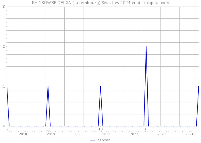 RAINBOW BRIDEL SA (Luxembourg) Searches 2024 