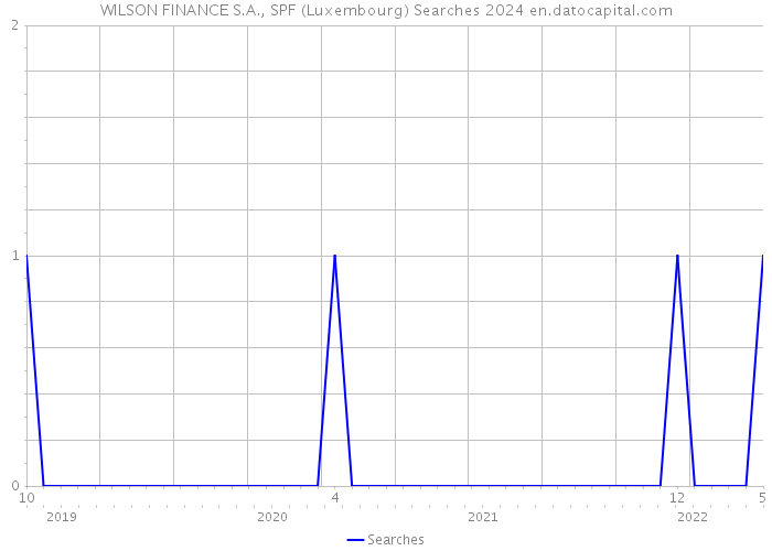 WILSON FINANCE S.A., SPF (Luxembourg) Searches 2024 