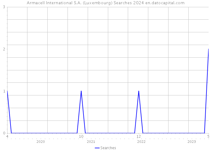 Armacell International S.A. (Luxembourg) Searches 2024 