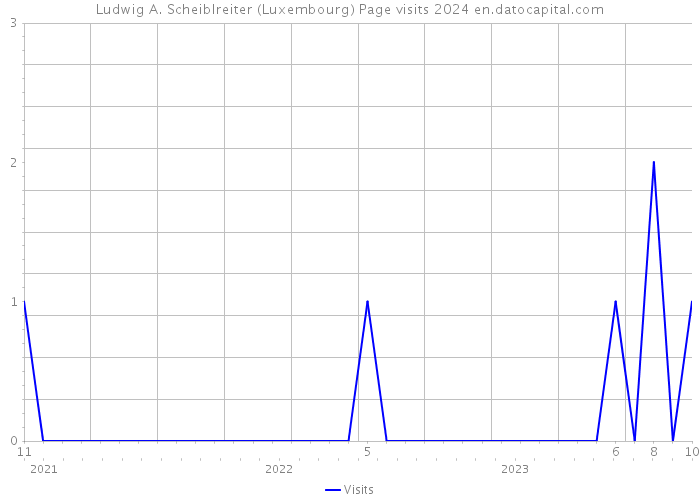 Ludwig A. Scheiblreiter (Luxembourg) Page visits 2024 
