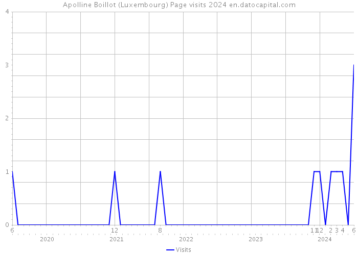 Apolline Boillot (Luxembourg) Page visits 2024 