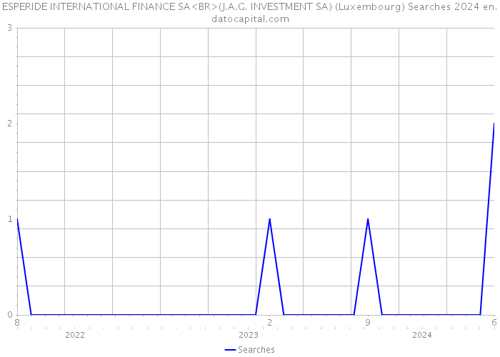 ESPERIDE INTERNATIONAL FINANCE SA<BR>(J.A.G. INVESTMENT SA) (Luxembourg) Searches 2024 