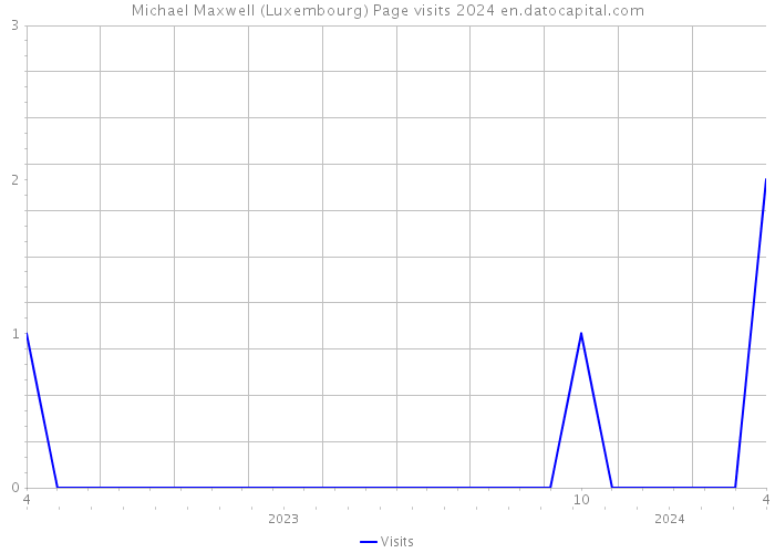 Michael Maxwell (Luxembourg) Page visits 2024 