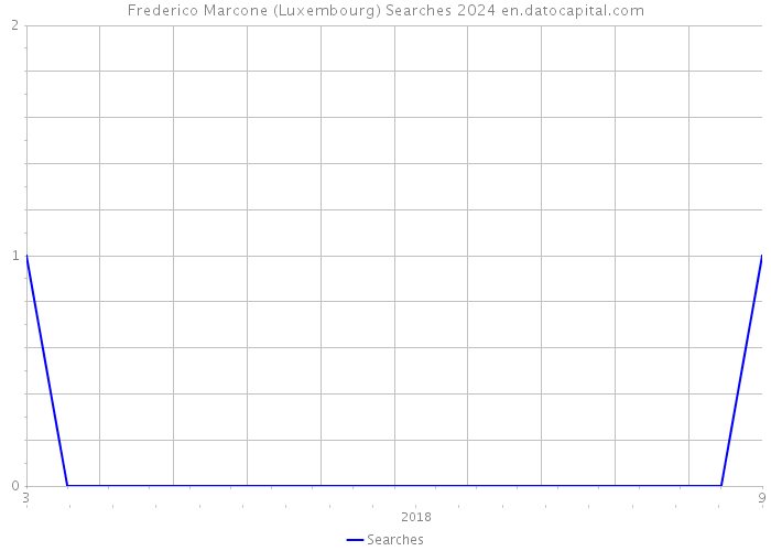 Frederico Marcone (Luxembourg) Searches 2024 