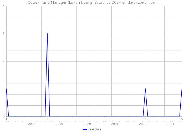 Gottex Fund Manager (Luxembourg) Searches 2024 