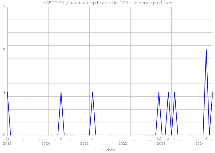 AGECO SA (Luxembourg) Page visits 2024 