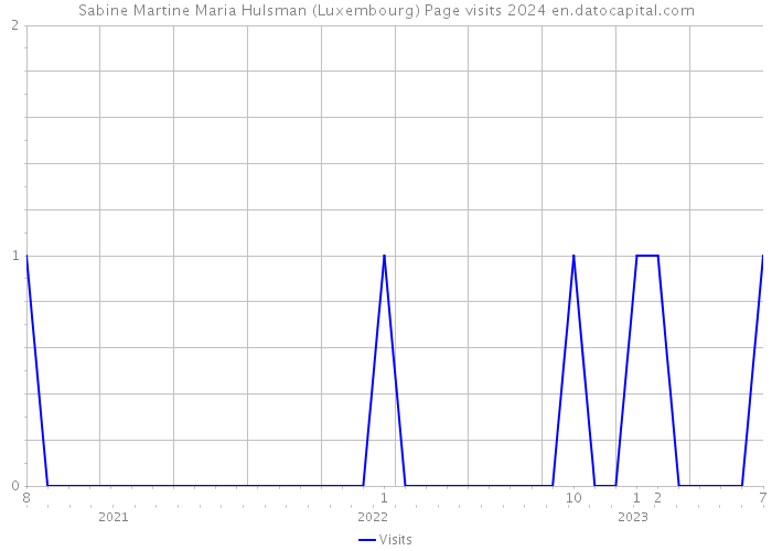 Sabine Martine Maria Hulsman (Luxembourg) Page visits 2024 