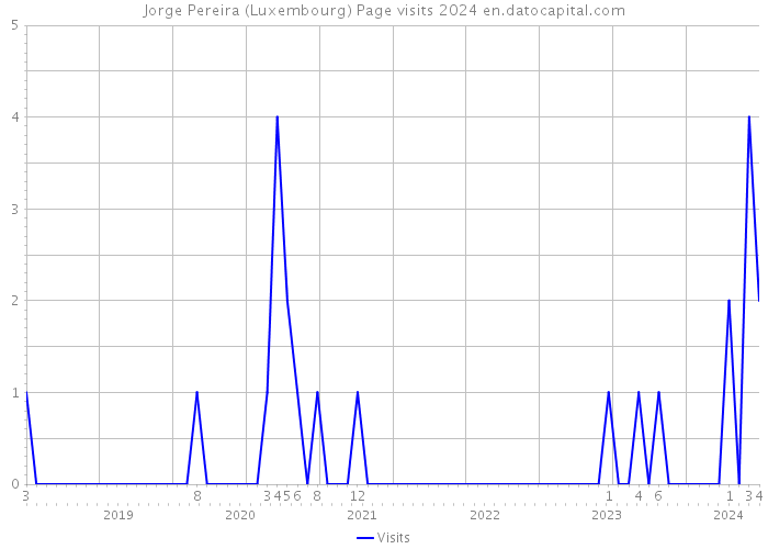 Jorge Pereira (Luxembourg) Page visits 2024 