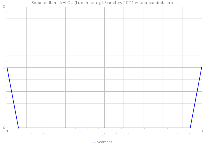 Bouabdallah LAHLOU (Luxembourg) Searches 2024 