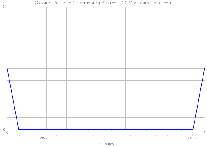 Giovanni Palumbo (Luxembourg) Searches 2024 