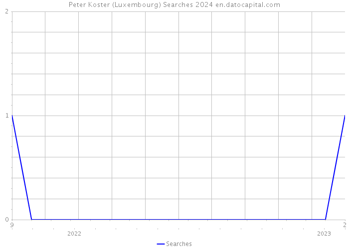 Peter Koster (Luxembourg) Searches 2024 