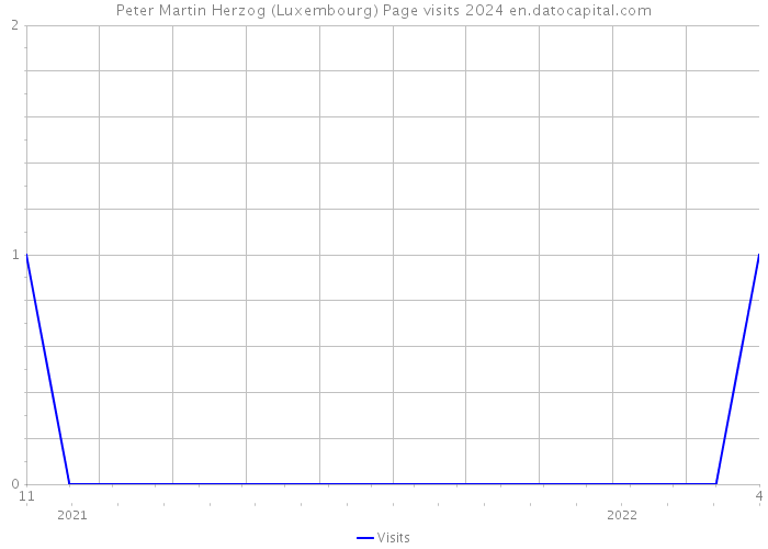 Peter Martin Herzog (Luxembourg) Page visits 2024 