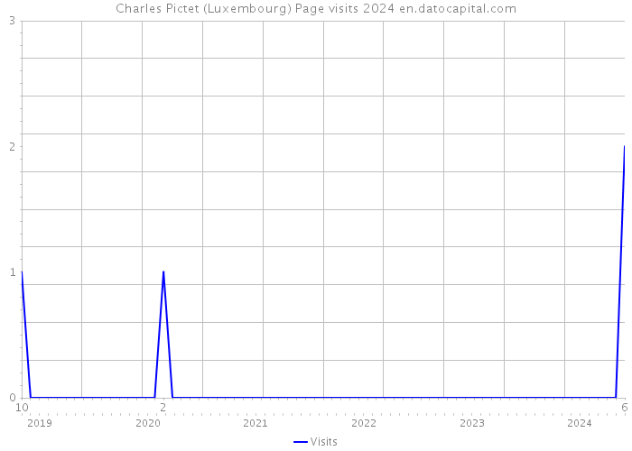 Charles Pictet (Luxembourg) Page visits 2024 