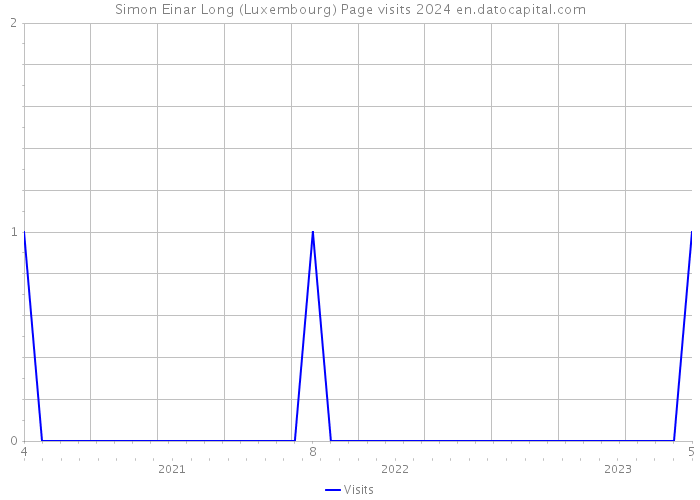 Simon Einar Long (Luxembourg) Page visits 2024 