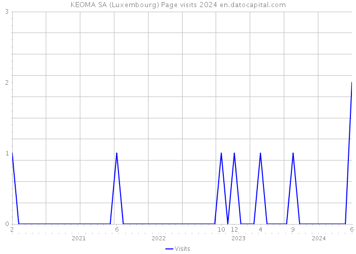KEOMA SA (Luxembourg) Page visits 2024 