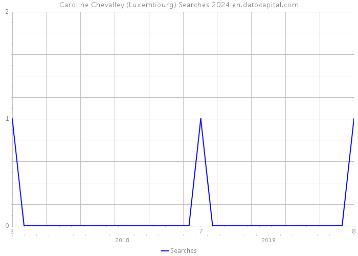 Caroline Chevalley (Luxembourg) Searches 2024 