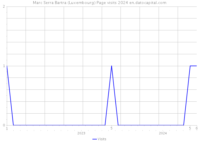 Marc Serra Bartra (Luxembourg) Page visits 2024 