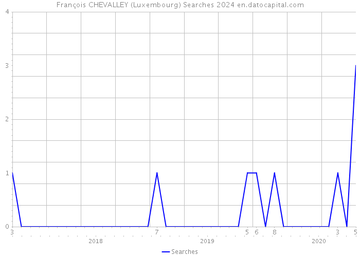 François CHEVALLEY (Luxembourg) Searches 2024 