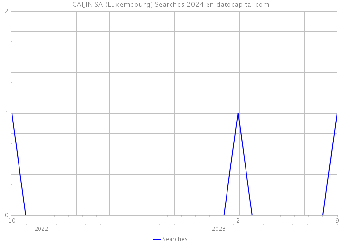 GAIJIN SA (Luxembourg) Searches 2024 