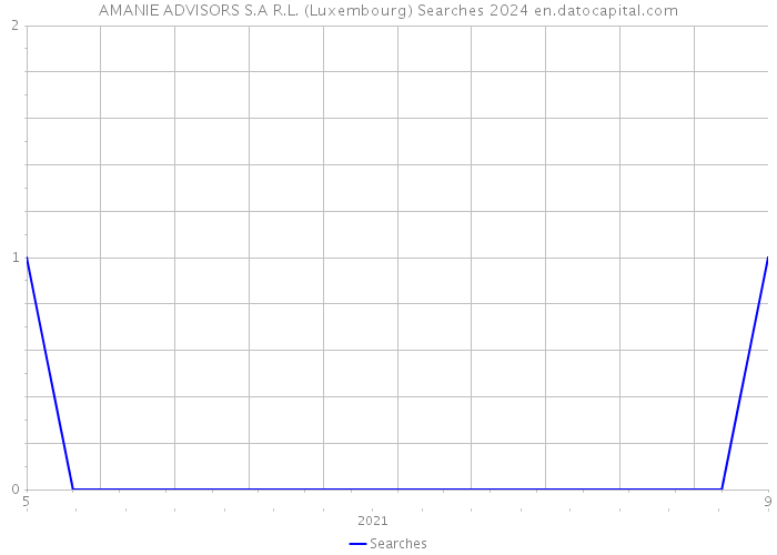 AMANIE ADVISORS S.A R.L. (Luxembourg) Searches 2024 