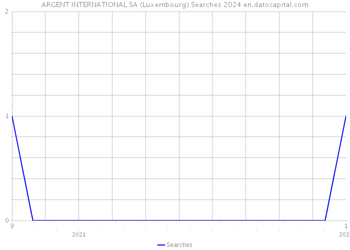 ARGENT INTERNATIONAL SA (Luxembourg) Searches 2024 
