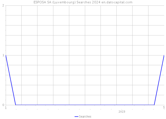 ESPOSA SA (Luxembourg) Searches 2024 