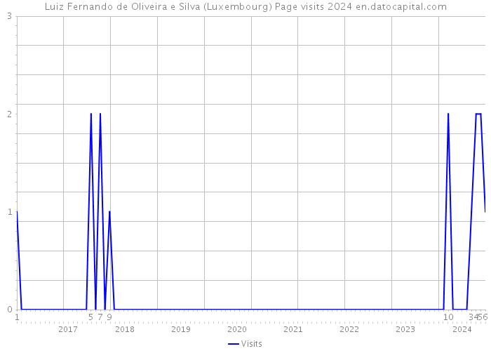 Luiz Fernando de Oliveira e Silva (Luxembourg) Page visits 2024 