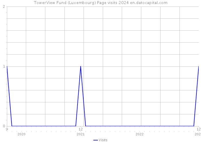 TowerView Fund (Luxembourg) Page visits 2024 