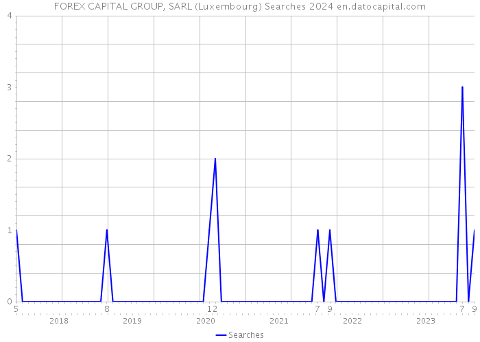 FOREX CAPITAL GROUP, SARL (Luxembourg) Searches 2024 