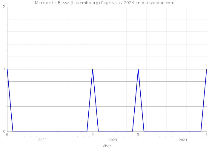 Marc de La Fosse (Luxembourg) Page visits 2024 